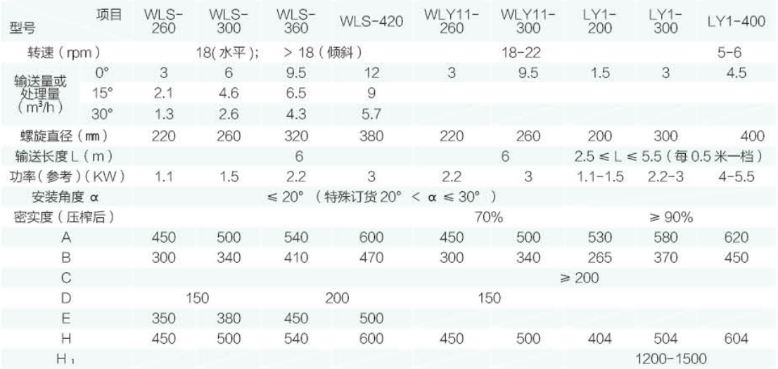 LY  型螺旋輸送機(jī)、壓榨機(jī)技術(shù)參數(shù)