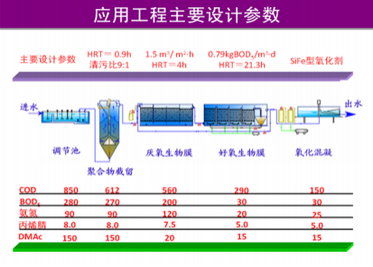化纖（腈綸）含氮，氮-二甲基乙酰胺廢水有毒有機(jī)物減排技術(shù)